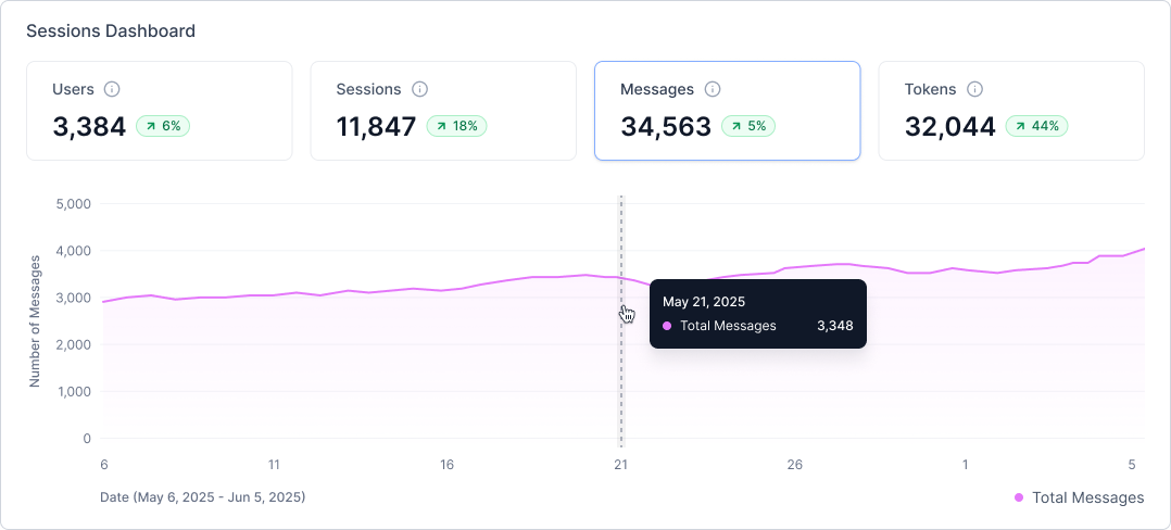 Messages Analytics Messages Analytics
