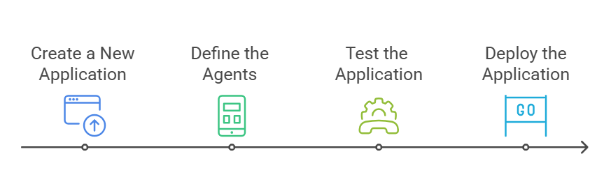 Agentic App Creation Create App