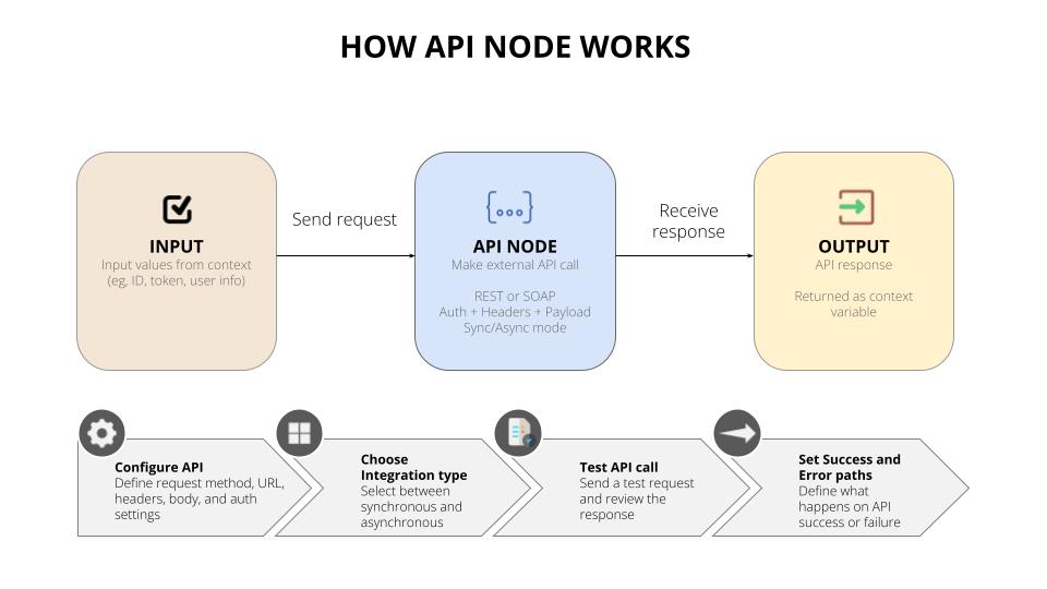 API node