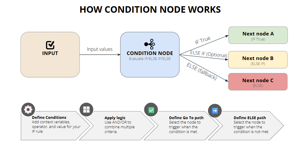 Condition node
